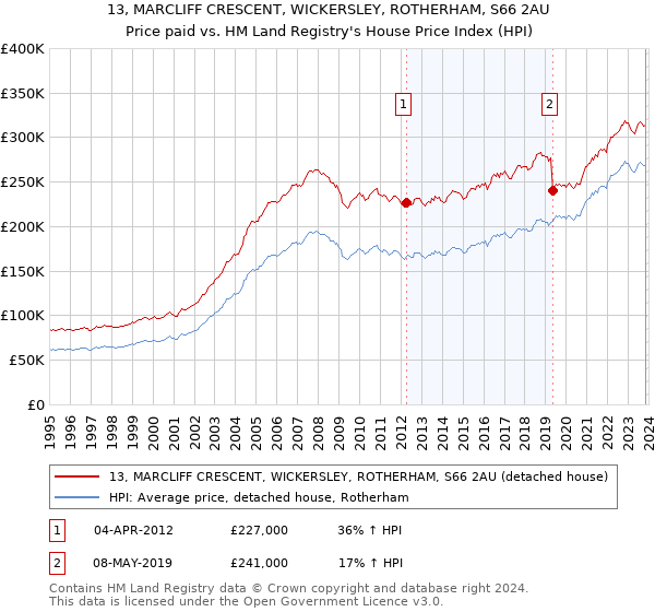 13, MARCLIFF CRESCENT, WICKERSLEY, ROTHERHAM, S66 2AU: Price paid vs HM Land Registry's House Price Index