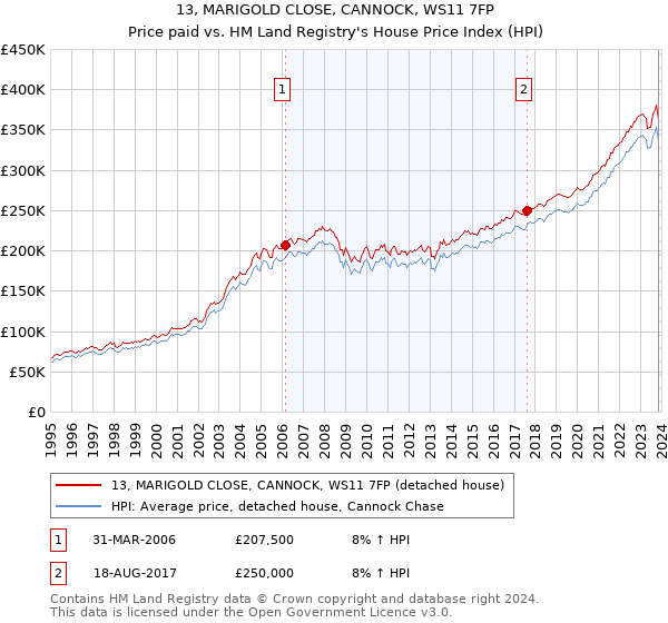 13, MARIGOLD CLOSE, CANNOCK, WS11 7FP: Price paid vs HM Land Registry's House Price Index
