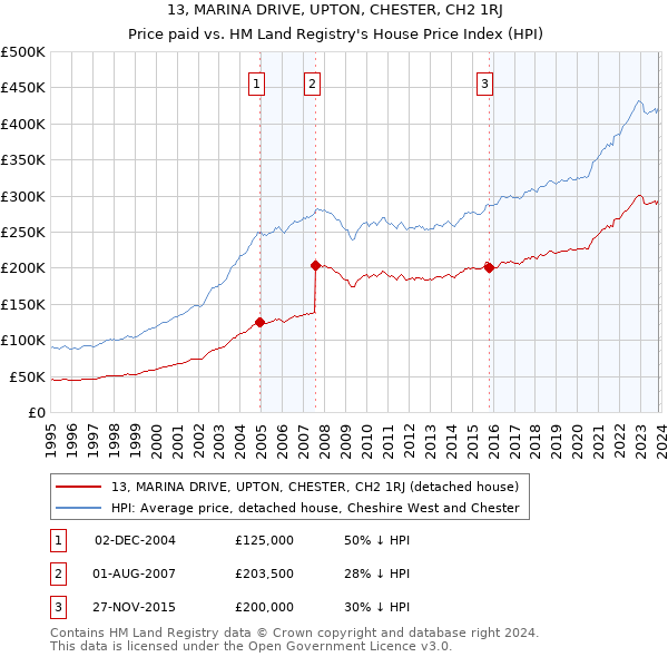 13, MARINA DRIVE, UPTON, CHESTER, CH2 1RJ: Price paid vs HM Land Registry's House Price Index