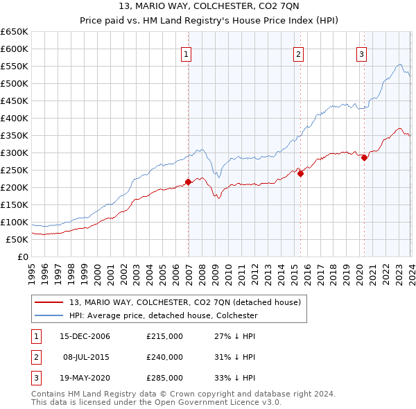13, MARIO WAY, COLCHESTER, CO2 7QN: Price paid vs HM Land Registry's House Price Index