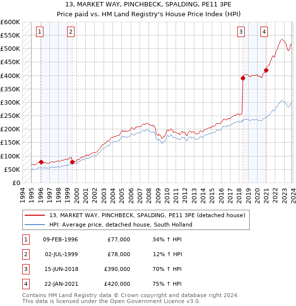 13, MARKET WAY, PINCHBECK, SPALDING, PE11 3PE: Price paid vs HM Land Registry's House Price Index