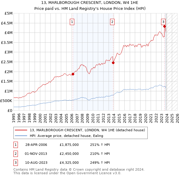 13, MARLBOROUGH CRESCENT, LONDON, W4 1HE: Price paid vs HM Land Registry's House Price Index