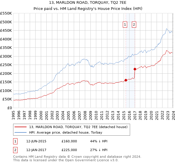 13, MARLDON ROAD, TORQUAY, TQ2 7EE: Price paid vs HM Land Registry's House Price Index