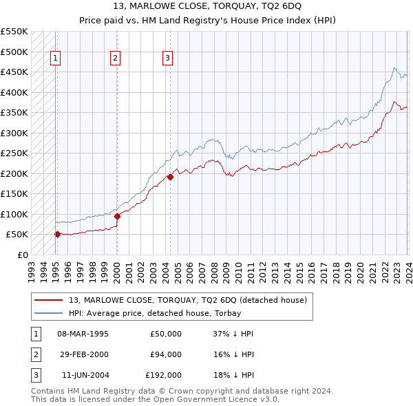 13, MARLOWE CLOSE, TORQUAY, TQ2 6DQ: Price paid vs HM Land Registry's House Price Index