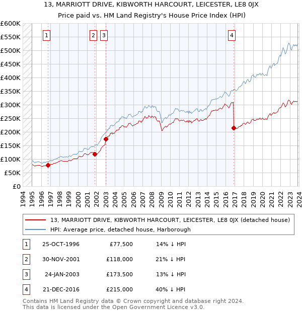 13, MARRIOTT DRIVE, KIBWORTH HARCOURT, LEICESTER, LE8 0JX: Price paid vs HM Land Registry's House Price Index