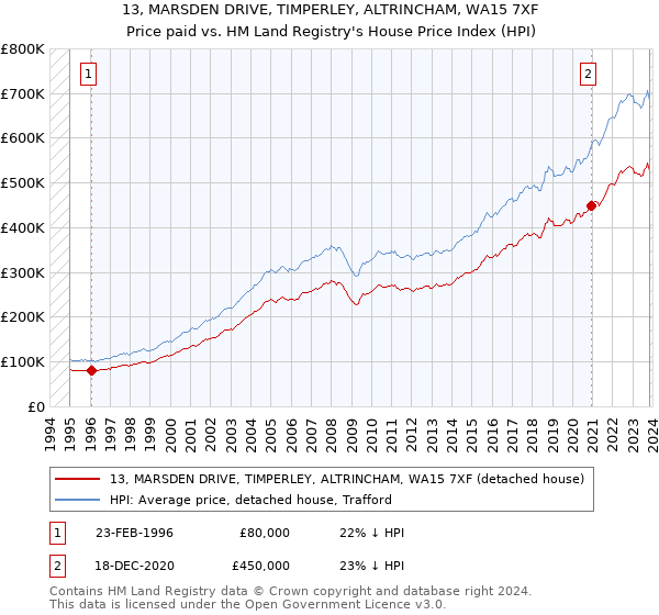 13, MARSDEN DRIVE, TIMPERLEY, ALTRINCHAM, WA15 7XF: Price paid vs HM Land Registry's House Price Index