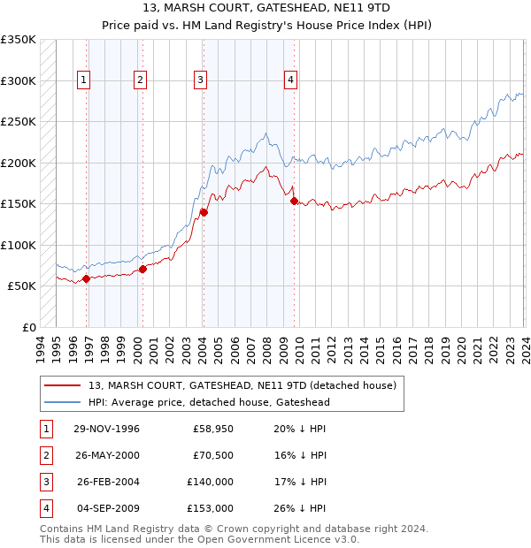 13, MARSH COURT, GATESHEAD, NE11 9TD: Price paid vs HM Land Registry's House Price Index