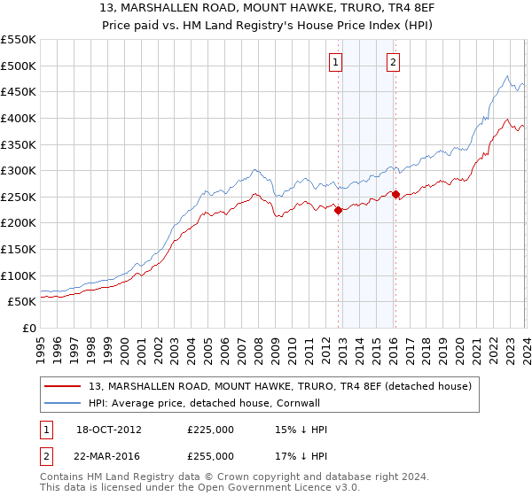 13, MARSHALLEN ROAD, MOUNT HAWKE, TRURO, TR4 8EF: Price paid vs HM Land Registry's House Price Index