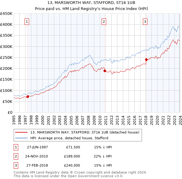 13, MARSWORTH WAY, STAFFORD, ST16 1UB: Price paid vs HM Land Registry's House Price Index