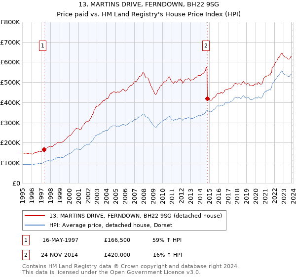 13, MARTINS DRIVE, FERNDOWN, BH22 9SG: Price paid vs HM Land Registry's House Price Index