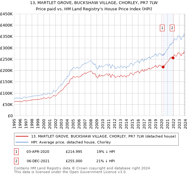 13, MARTLET GROVE, BUCKSHAW VILLAGE, CHORLEY, PR7 7LW: Price paid vs HM Land Registry's House Price Index
