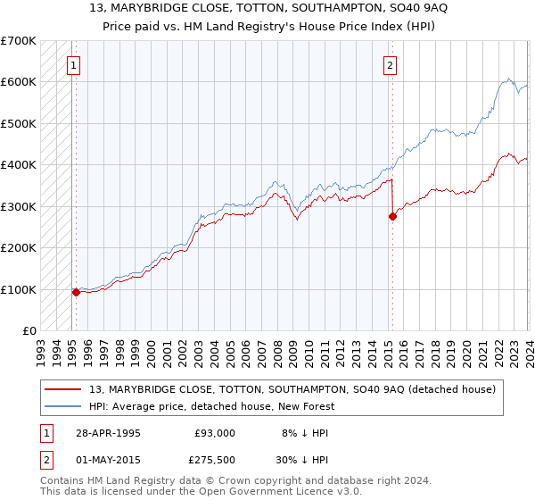 13, MARYBRIDGE CLOSE, TOTTON, SOUTHAMPTON, SO40 9AQ: Price paid vs HM Land Registry's House Price Index
