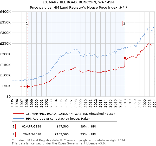 13, MARYHILL ROAD, RUNCORN, WA7 4SN: Price paid vs HM Land Registry's House Price Index