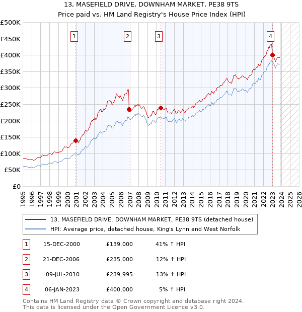 13, MASEFIELD DRIVE, DOWNHAM MARKET, PE38 9TS: Price paid vs HM Land Registry's House Price Index