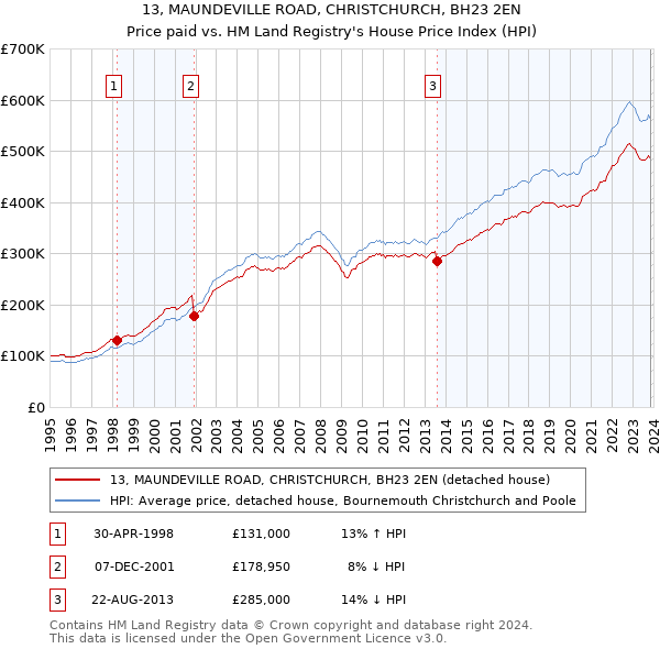 13, MAUNDEVILLE ROAD, CHRISTCHURCH, BH23 2EN: Price paid vs HM Land Registry's House Price Index