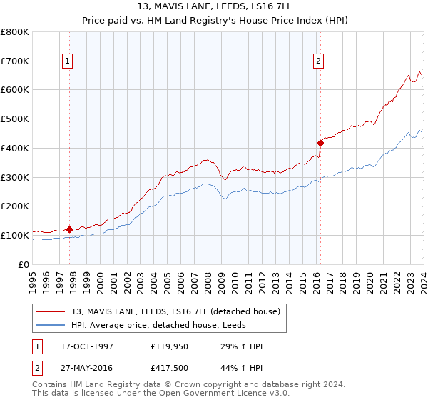 13, MAVIS LANE, LEEDS, LS16 7LL: Price paid vs HM Land Registry's House Price Index