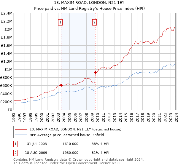 13, MAXIM ROAD, LONDON, N21 1EY: Price paid vs HM Land Registry's House Price Index