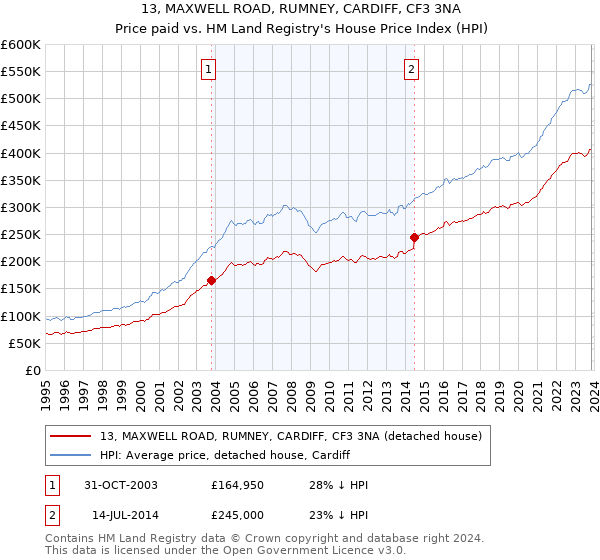 13, MAXWELL ROAD, RUMNEY, CARDIFF, CF3 3NA: Price paid vs HM Land Registry's House Price Index