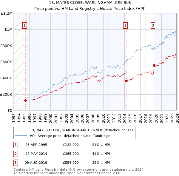 13, MAYES CLOSE, WARLINGHAM, CR6 9LB: Price paid vs HM Land Registry's House Price Index