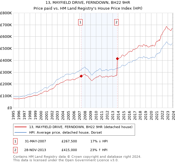 13, MAYFIELD DRIVE, FERNDOWN, BH22 9HR: Price paid vs HM Land Registry's House Price Index