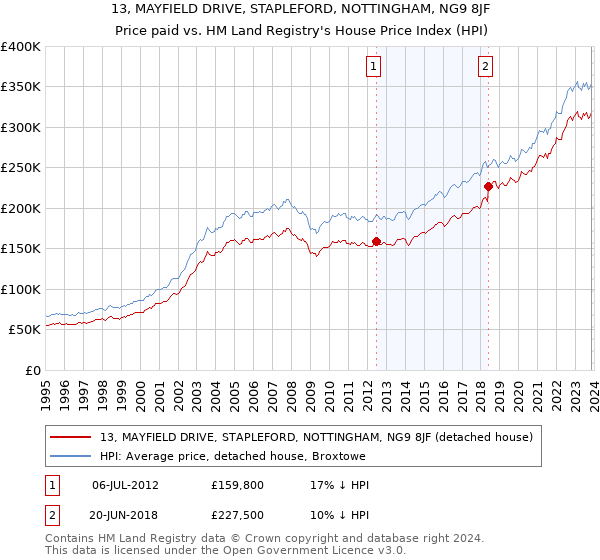 13, MAYFIELD DRIVE, STAPLEFORD, NOTTINGHAM, NG9 8JF: Price paid vs HM Land Registry's House Price Index
