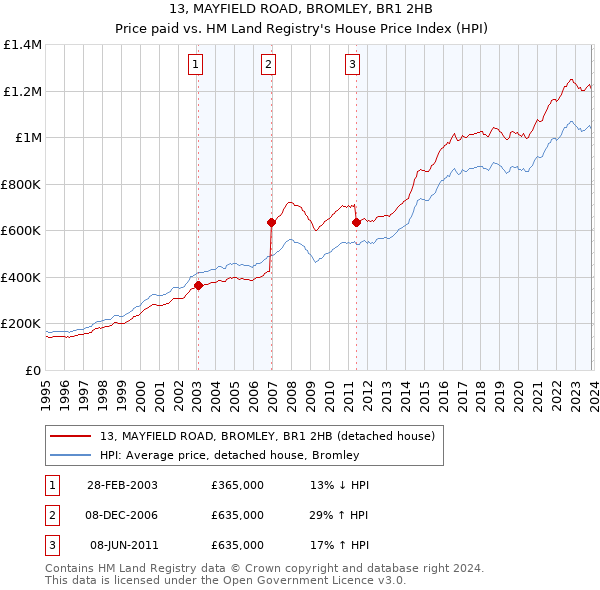 13, MAYFIELD ROAD, BROMLEY, BR1 2HB: Price paid vs HM Land Registry's House Price Index