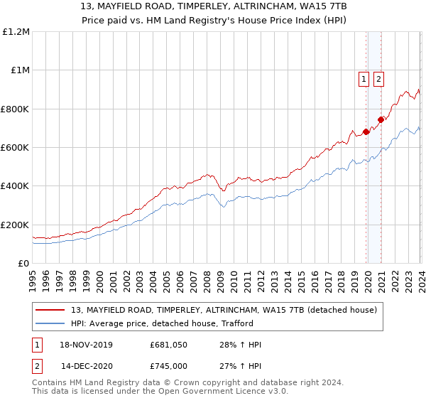 13, MAYFIELD ROAD, TIMPERLEY, ALTRINCHAM, WA15 7TB: Price paid vs HM Land Registry's House Price Index