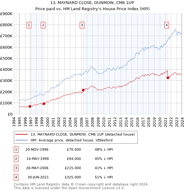 13, MAYNARD CLOSE, DUNMOW, CM6 1UP: Price paid vs HM Land Registry's House Price Index