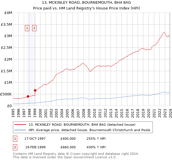 13, MCKINLEY ROAD, BOURNEMOUTH, BH4 8AG: Price paid vs HM Land Registry's House Price Index
