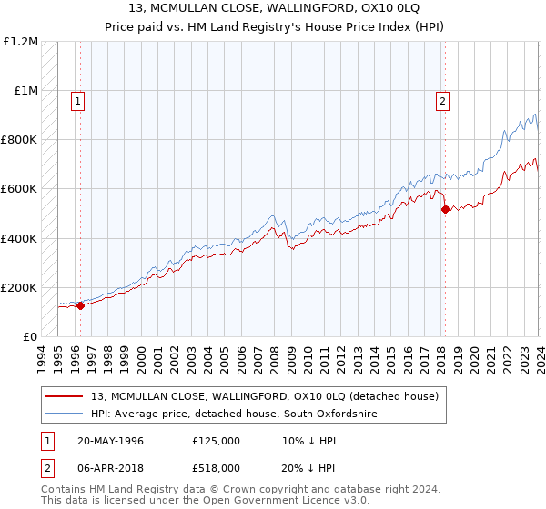 13, MCMULLAN CLOSE, WALLINGFORD, OX10 0LQ: Price paid vs HM Land Registry's House Price Index
