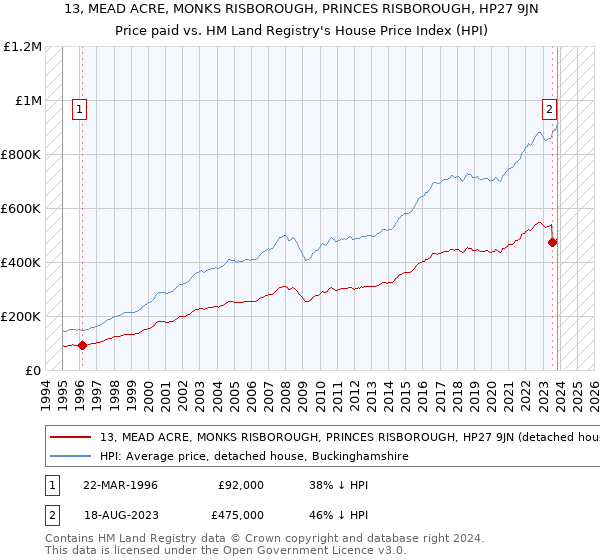 13, MEAD ACRE, MONKS RISBOROUGH, PRINCES RISBOROUGH, HP27 9JN: Price paid vs HM Land Registry's House Price Index