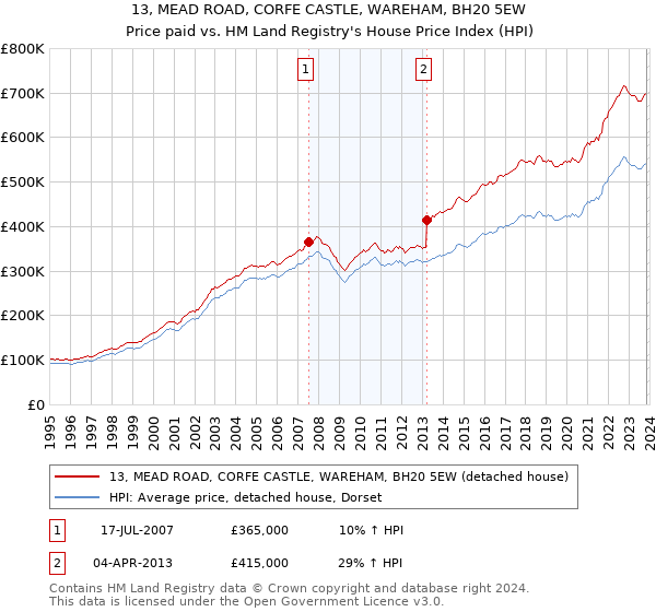 13, MEAD ROAD, CORFE CASTLE, WAREHAM, BH20 5EW: Price paid vs HM Land Registry's House Price Index