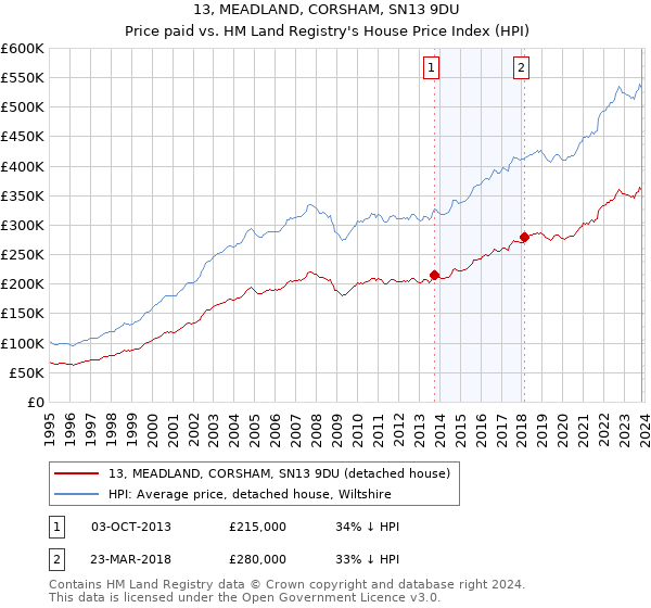 13, MEADLAND, CORSHAM, SN13 9DU: Price paid vs HM Land Registry's House Price Index