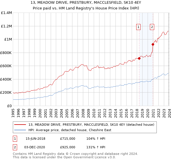 13, MEADOW DRIVE, PRESTBURY, MACCLESFIELD, SK10 4EY: Price paid vs HM Land Registry's House Price Index