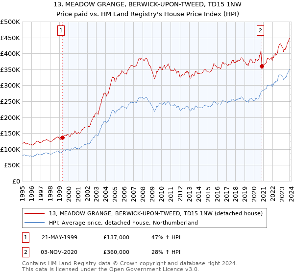 13, MEADOW GRANGE, BERWICK-UPON-TWEED, TD15 1NW: Price paid vs HM Land Registry's House Price Index