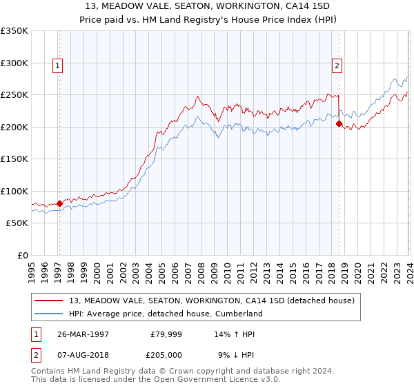 13, MEADOW VALE, SEATON, WORKINGTON, CA14 1SD: Price paid vs HM Land Registry's House Price Index