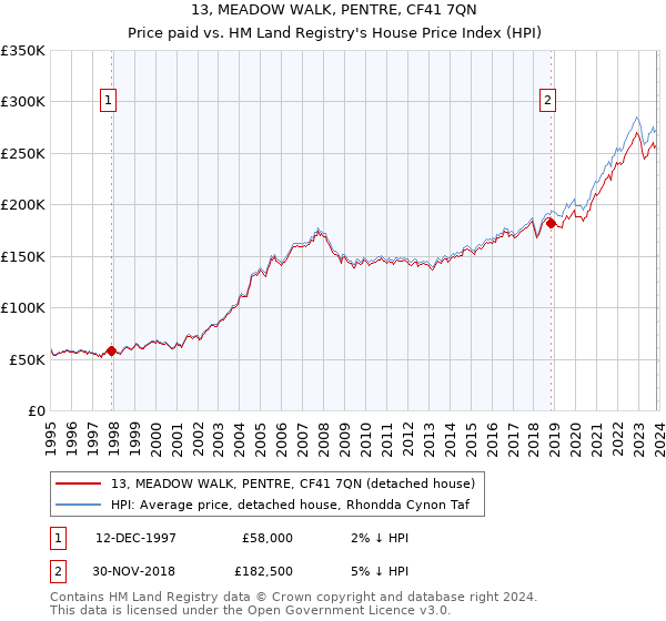 13, MEADOW WALK, PENTRE, CF41 7QN: Price paid vs HM Land Registry's House Price Index
