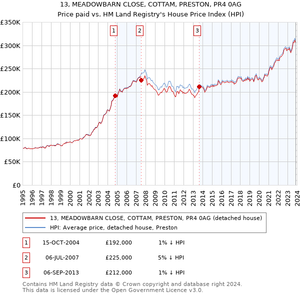 13, MEADOWBARN CLOSE, COTTAM, PRESTON, PR4 0AG: Price paid vs HM Land Registry's House Price Index