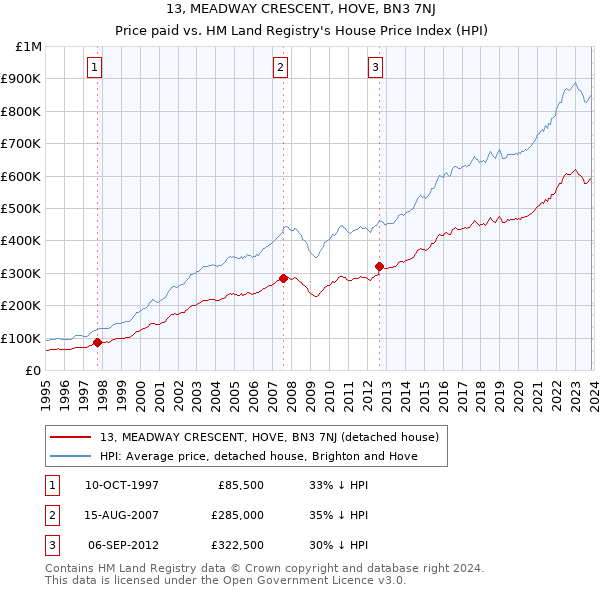 13, MEADWAY CRESCENT, HOVE, BN3 7NJ: Price paid vs HM Land Registry's House Price Index