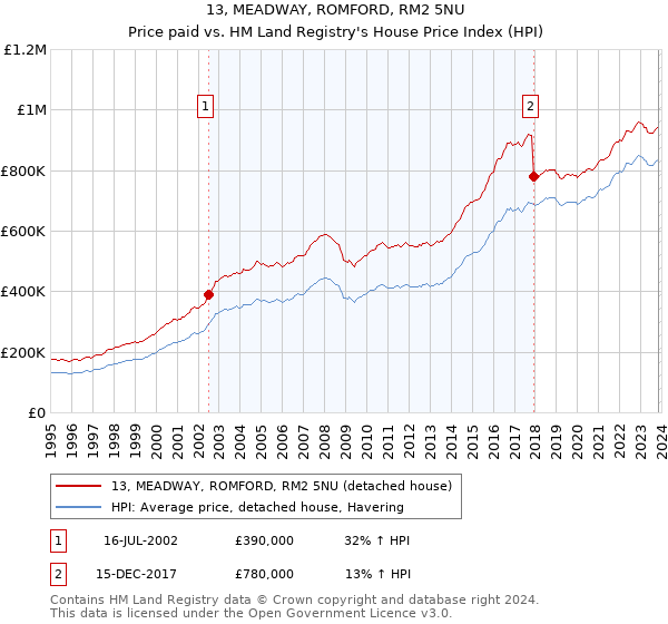 13, MEADWAY, ROMFORD, RM2 5NU: Price paid vs HM Land Registry's House Price Index