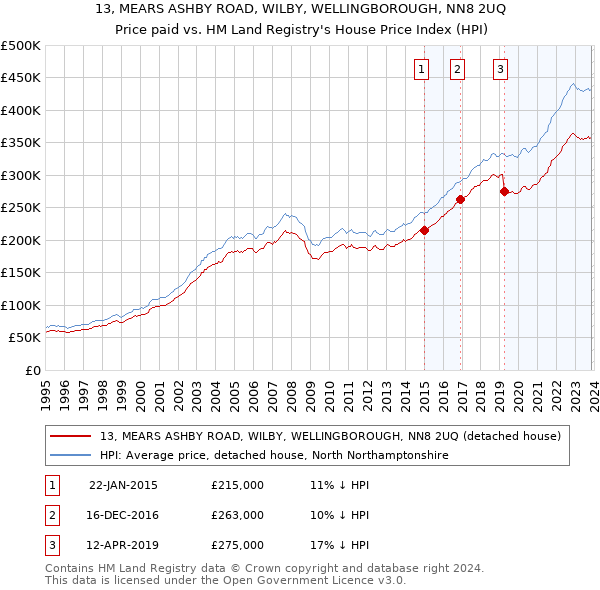 13, MEARS ASHBY ROAD, WILBY, WELLINGBOROUGH, NN8 2UQ: Price paid vs HM Land Registry's House Price Index