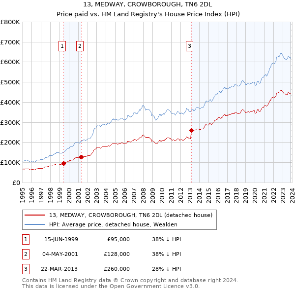 13, MEDWAY, CROWBOROUGH, TN6 2DL: Price paid vs HM Land Registry's House Price Index