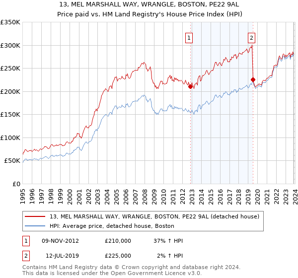 13, MEL MARSHALL WAY, WRANGLE, BOSTON, PE22 9AL: Price paid vs HM Land Registry's House Price Index