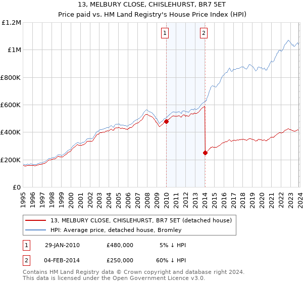 13, MELBURY CLOSE, CHISLEHURST, BR7 5ET: Price paid vs HM Land Registry's House Price Index