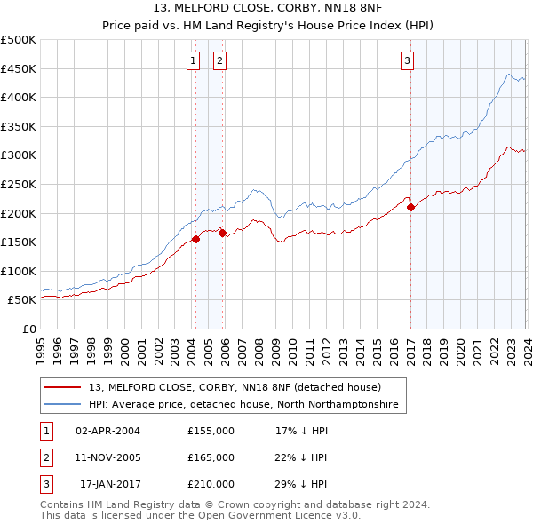 13, MELFORD CLOSE, CORBY, NN18 8NF: Price paid vs HM Land Registry's House Price Index