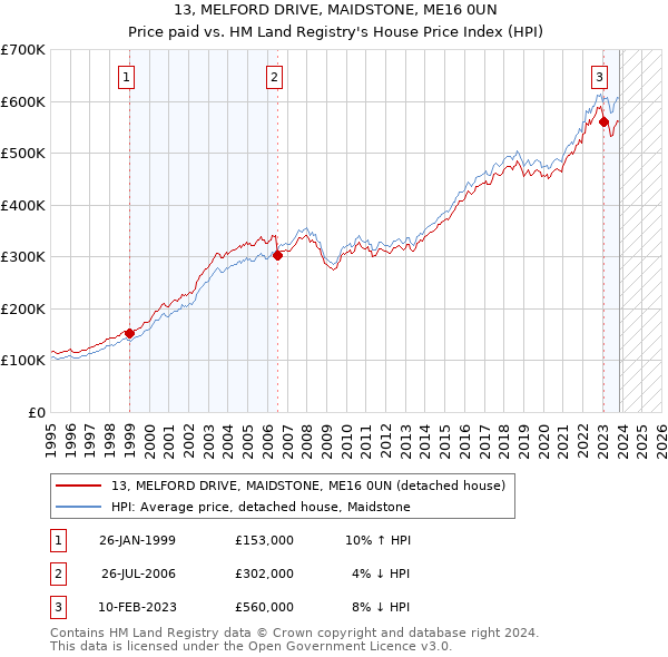 13, MELFORD DRIVE, MAIDSTONE, ME16 0UN: Price paid vs HM Land Registry's House Price Index