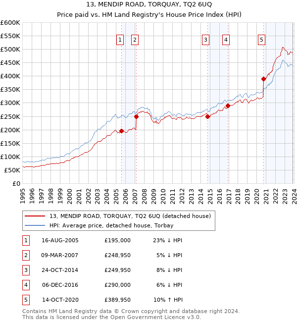 13, MENDIP ROAD, TORQUAY, TQ2 6UQ: Price paid vs HM Land Registry's House Price Index