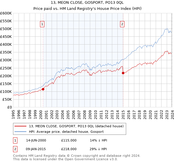 13, MEON CLOSE, GOSPORT, PO13 0QL: Price paid vs HM Land Registry's House Price Index