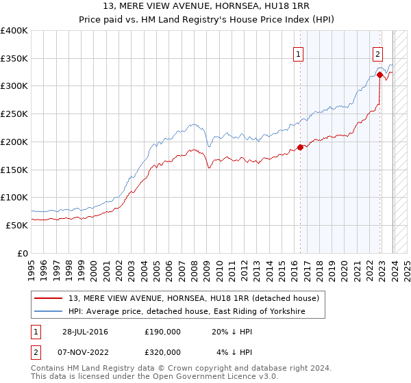 13, MERE VIEW AVENUE, HORNSEA, HU18 1RR: Price paid vs HM Land Registry's House Price Index