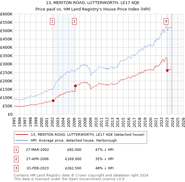 13, MERITON ROAD, LUTTERWORTH, LE17 4QE: Price paid vs HM Land Registry's House Price Index